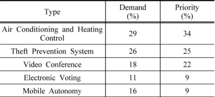 Table  11.  Service  Demand  of  Account