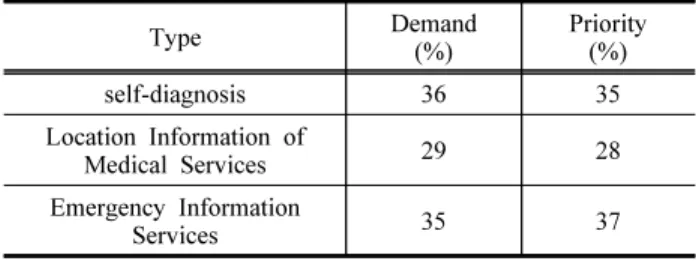 Table  15.  Service  Demand  of  Welfare