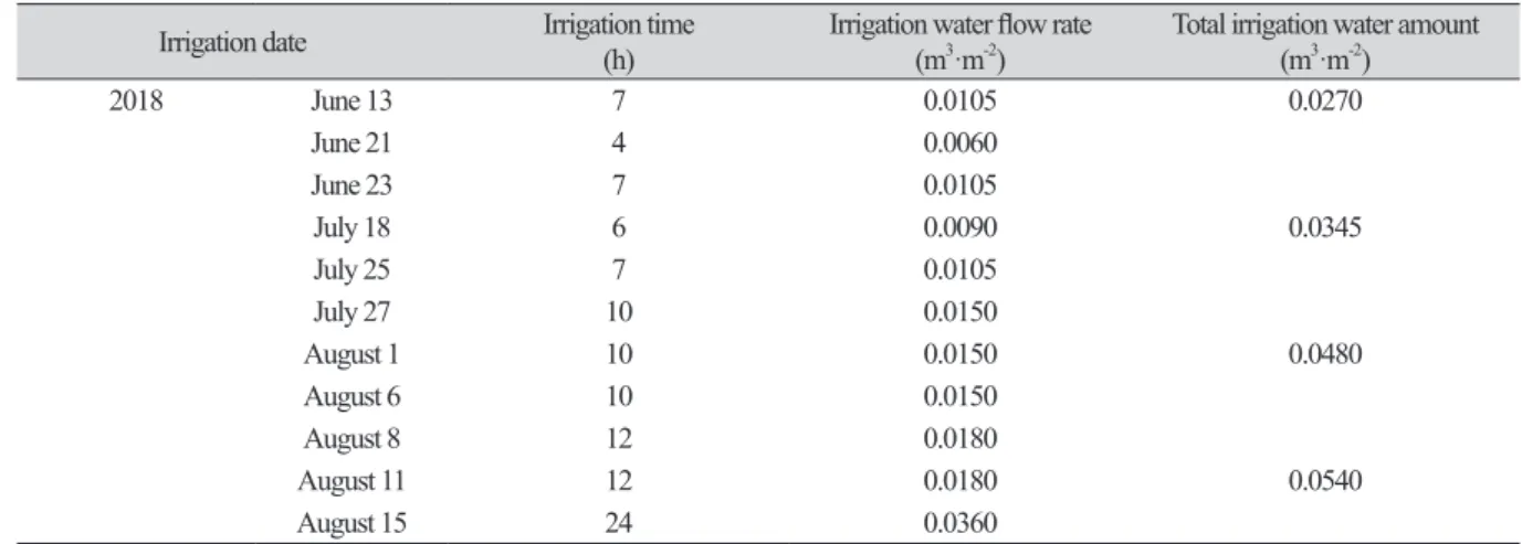 Table 7. Amount of underground irrigation water delivered to the study site in 2018.