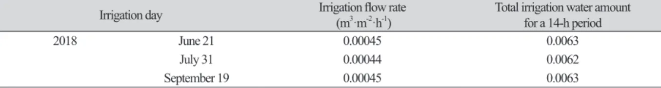 Table 8. Amount of surface irrigation water delivered to the study site in 2018.