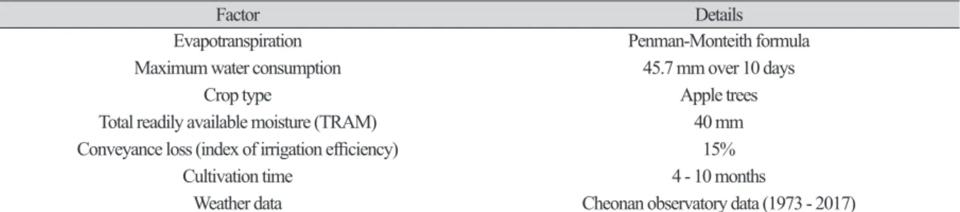 Table 1. Factors involved in the calculation of irrigation water requirements.