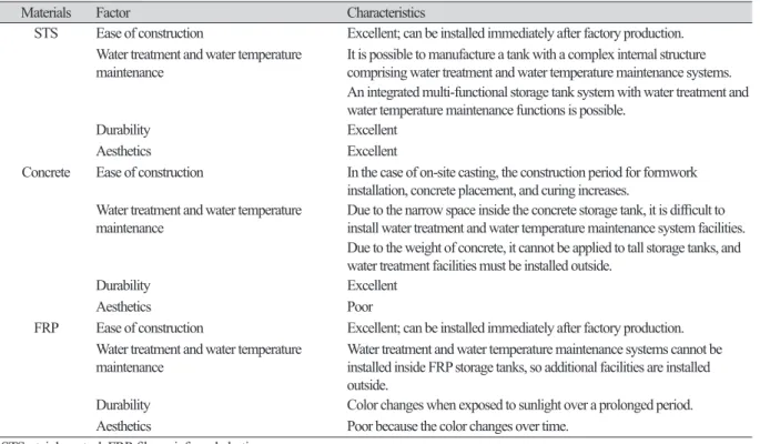 Table 4. Characteristics of various storage tanks.