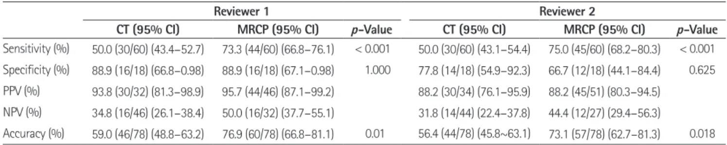 Table 3. Comparison of Diagnostic Performance of CT and MRCP without Enhancement for Detecting Biliary Stones