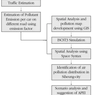 Table 1.  CO emission factor for different automobiles Pollutant CO