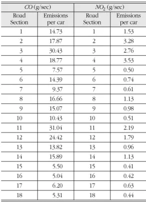 Table 4.  Total and average CO and NO 2 loading from automobiles in Siheung-city (result of ISCST3)