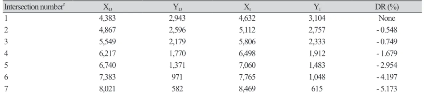 Table 1. Distortion ratio in accordance with intersection number from bottom left (1) to top right (7) of grid plate.