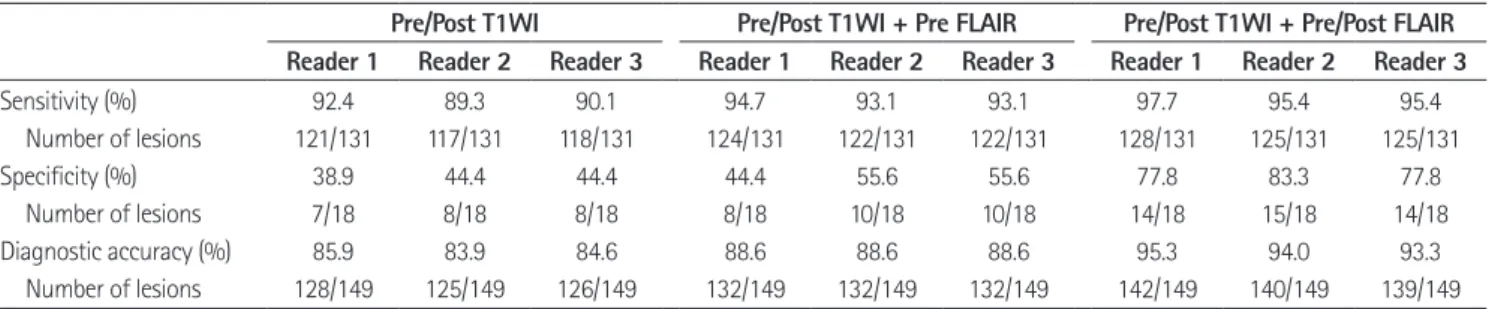 Table 1. Sensitivity, Specificity, and Diagnostic Accuracy in Three Readers