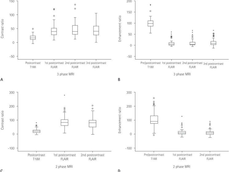 Fig. 5. Comparison of CRs and ERs on multiphase contrast enhanced FLAIR MRI. In 3-phase MRI (A, B), CRs of small brain metastases in post- post-contrast T1WI are significantly lower than those in postpost-contrast FLAIR (p < 0.001) and ERs in pre/postpo
