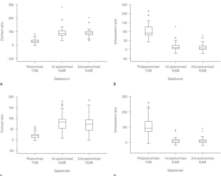 Table 4. Effect of Time Delay after Gadobutrol or Gadoteridol Injection on 2 Phase Contrast Enhanced FLAIR