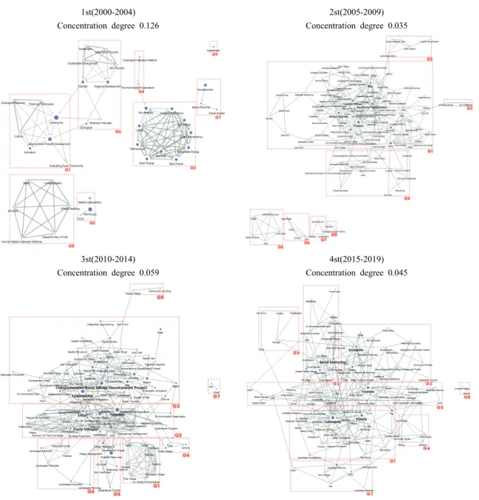 Figure  2.  Structural  Changes  of  Keyword  Networks  over  time