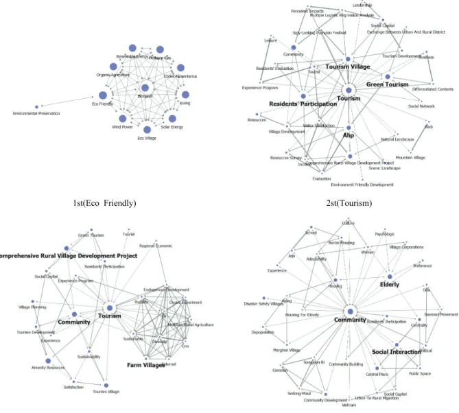 Figure  3.  Network  of  the  top  1  keywords  based  on  degree-centrality
