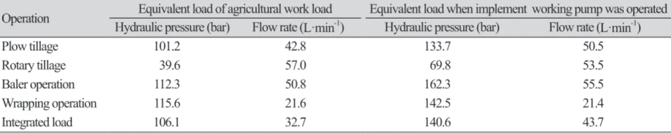 Table 2. Result of integrated equivalent load for agricultural operation.