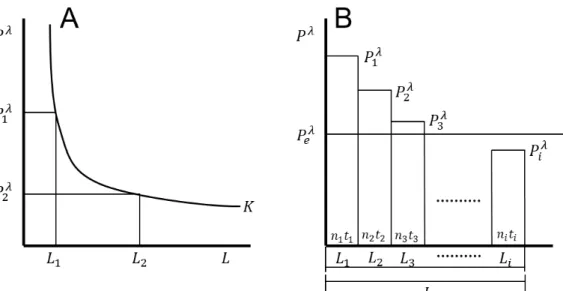 Fig. 1.  Palmgren-Miner method for determination of equivalent load using the cumulative-damage  rule
