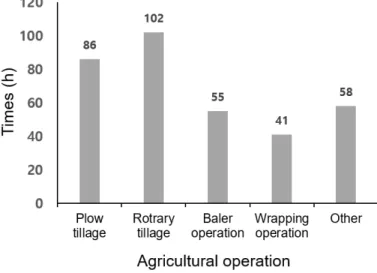 Fig. 2.  Survey results of annual usage time of tractor by field operation (Lee, 2011).