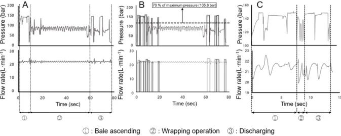 Fig. 5.  Selected hydraulic pressure and flow rate during baler operation. (A) Total measured data, (B)  selection of pump operated period, (C) result of data selection