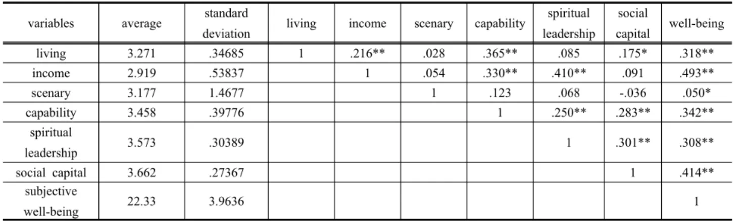 Table  4.  Descriptive  statistics  and  Correlation  analysis