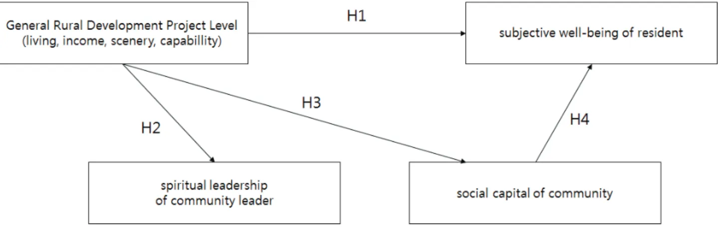 Figure  1.  Research  Model