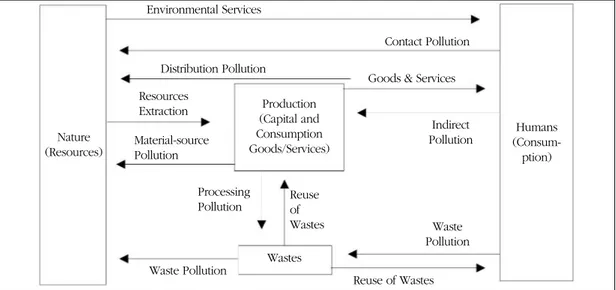 Figure 2.  The Mechanism of the Destruction of EcosystemNature