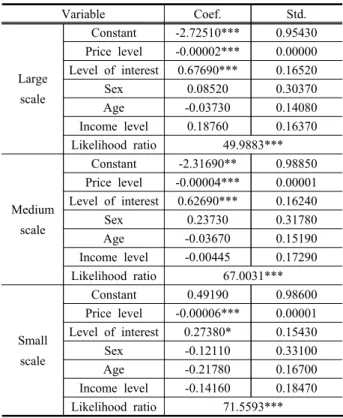 Table  4.  Result  of  Logistic  Model  Estimation