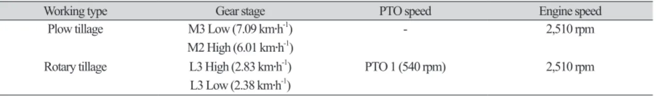 Table 3. Working conditions of field test used in this study.  
