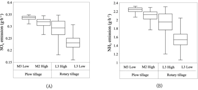 Fig. 6. Variation of emission for 78 kW class agricultural tractor according to agricultural operations using box  plot: (a) SO x , (b) NH 3 .
