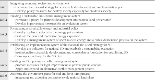 Table 1.  Priority Fields of Policy Task Task 1 Integrating economy, society and environment