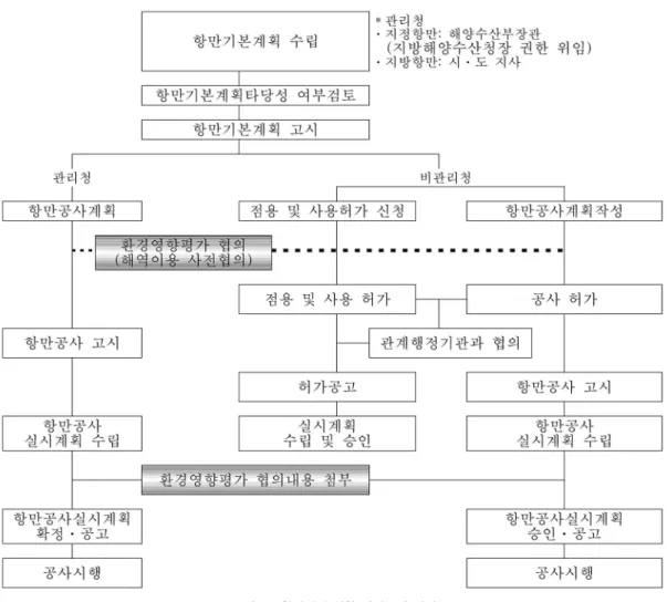 그림 3.  항만법에 의한 사업수행 절차 출처 : 김한선, 2006, 항만사업을 통한 전략환경평가의 기법 적용에 관한 연구, 광운대 석사학위청구논문, 33