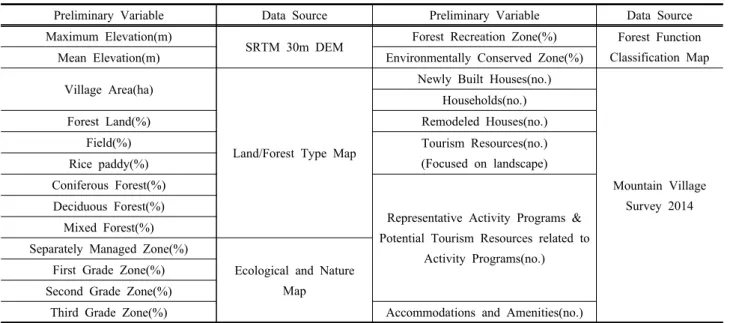 Table  1.  Preliminary  Variable  Source  for  Statistic  Analysis 