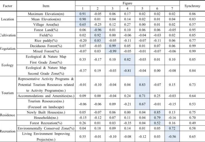 Table  3.  Results  of  Factor  Analysis