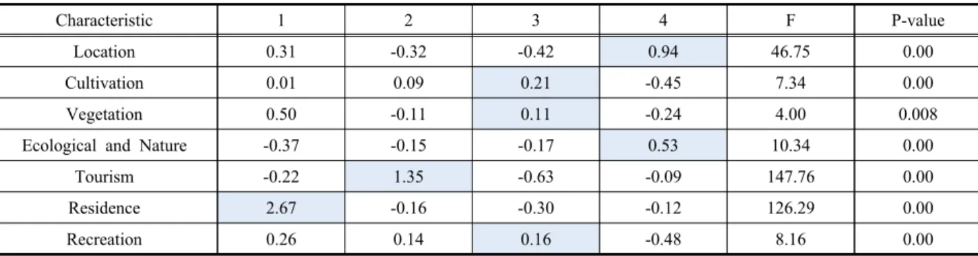 Table  4.  Results  of  Cluster  Analysis 