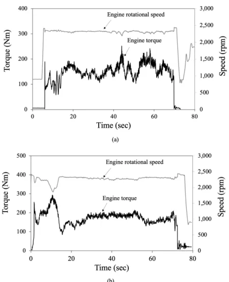 Fig. 6은 쟁기 작업 시 타이어 타입에 따른 엔진 토크 및 회전속도에 대한 그래프를 나타낸다. Test A 조건의 엔 진 토크는 작업 구간에서 58 - 252 Nm의 범위로 나타났으며, 엔진 회전속도는 2,189 - 2,369 rpm의 범위로 나타났다