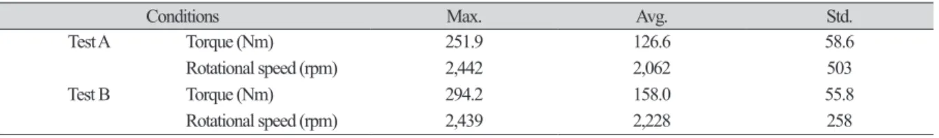 Table 6. Results of engine torque and rotational speed according to tire type during plow tillage.