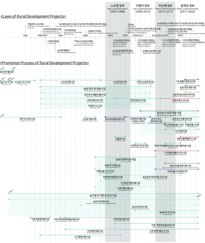 Figure  2.  Characteristics,  Laws,  and  the  Transformation  Process  of  Rural  Development  Projects  by  Successive  Government 