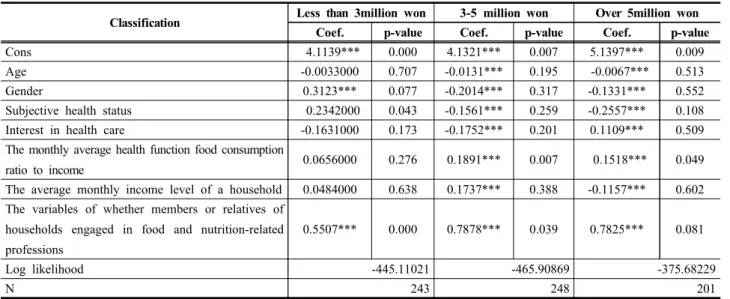 Table  6.  Estimation  Results  by  Age