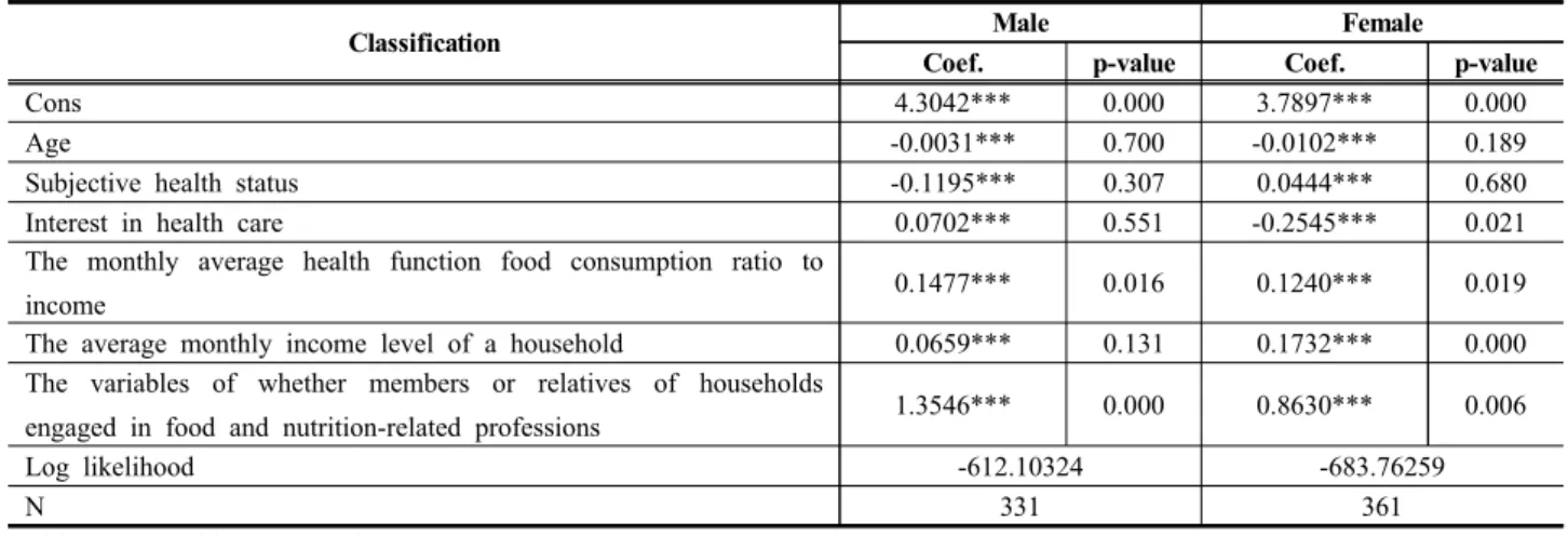 Table  7.  Estimation  Results  by  Gender