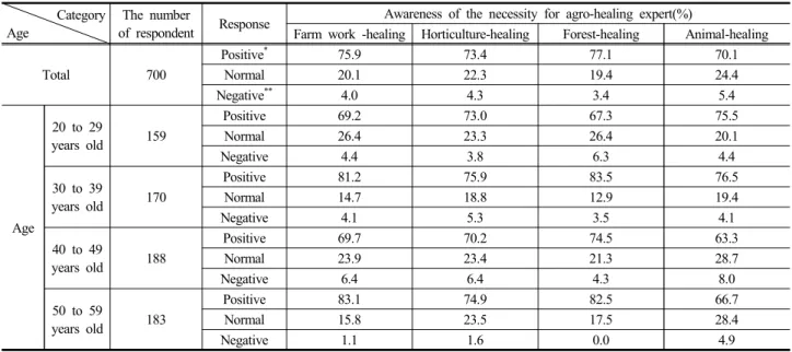 Table 6. Awareness of the necessity for agro-healing expert by agro-healing types
