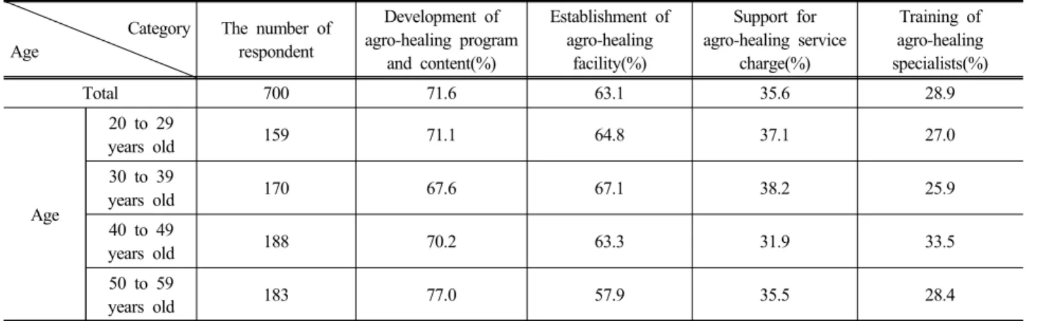 Table 10. Method of appropriate charge burden of agro-healing service