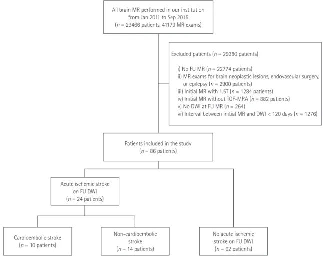 Fig. 1. Patient selection flow chart. After systematic evaluation of the radiology database, 86 patients were included in this study