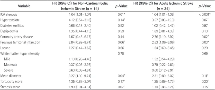 Table 3. Univariate Analysis Result for HRs for Ischemic Strokes (n = 86) Variable HR (95% CI) for Non-Cardioembolic  