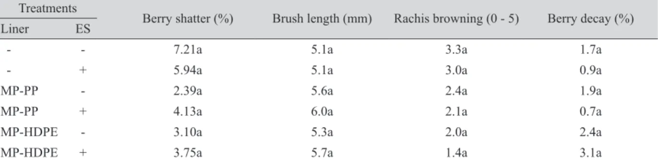 Table 2. Effects of film liners and ethylene scrubber co-packing on the occurrence of storage disorders in 