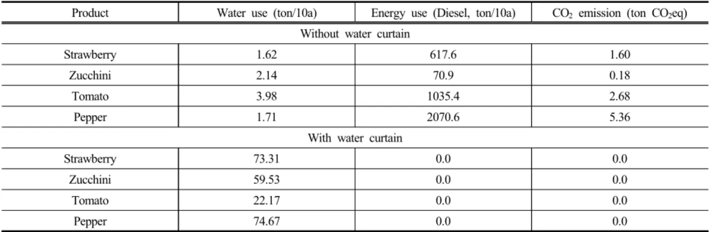 Table 1. Water use, Energy use, and CO 2  emission for each commodity