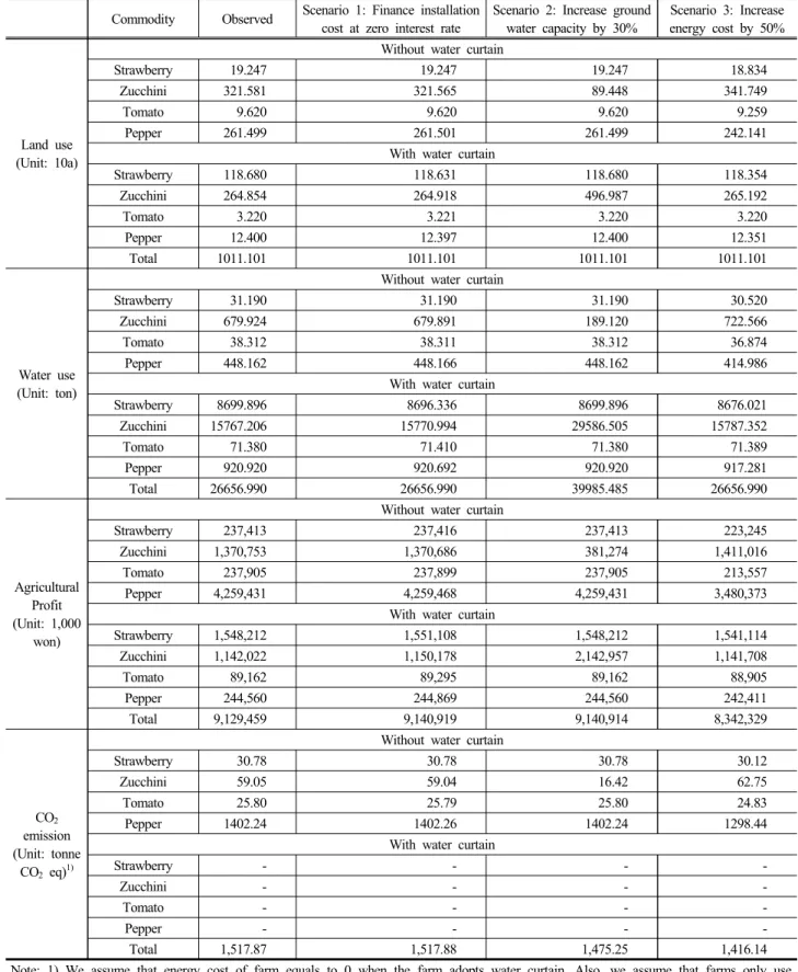Table 4. Results of analysis based on three scenarios