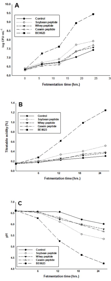 Fig. 4. Effects of (A) viable cell count, (B) titratable acidity and (C) pH of BE0623 and various commercial 