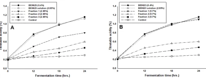 Fig. 5. Effects of 2.85% (A) and 5.7% (B) BE0623 fractions on titratable acidity during fermentation by  Bifidobacteria in skim milk.