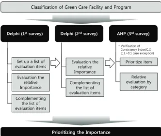 Figure 2. Schematic representation of research flow