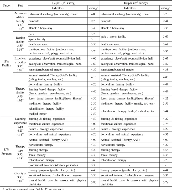 Table 1. Delphi results for the indicators with H/W facility and S/W program