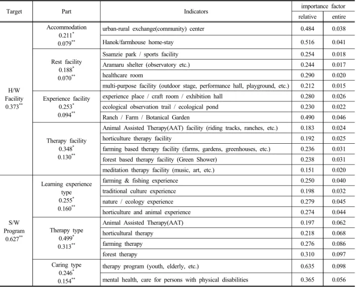 Table 2. The AHP results for the indicators associated