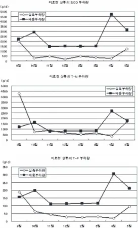 Figure 2.  The pollution load observed and discharged of Miho stream