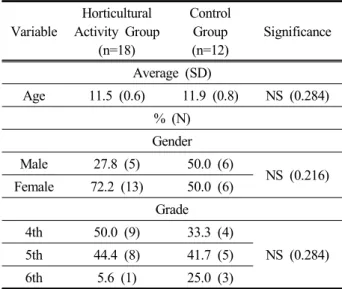 Table 3. Demographic characteristics of participants in the  12-session horticultural activity program