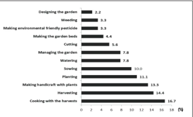 Figure 2. Activity preferences of the 12-session  agricultural experience program